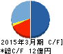グリーンペプタイド キャッシュフロー計算書 2015年3月期 グリーンペプタイド キャッシュフロー計算書 2015年3月期
