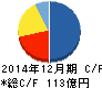 エナリス キャッシュフロー計算書 2014年12月期 エナリス キャッシュフロー計算書 2014年12月期
