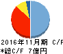 小島鐵工所 キャッシュフロー計算書 2016年11月期 小島鐵工所 キャッシュフロー計算書 2016年11月期