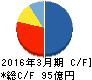 日本商業開発 キャッシュフロー計算書 2016年3月期 日本商業開発 キャッシュフロー計算書 2016年3月期