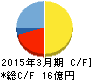 倉庫精練 キャッシュフロー計算書 2015年3月期 倉庫精練 キャッシュフロー計算書 2015年3月期