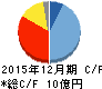 セルシード キャッシュフロー計算書 2015年12月期 セルシード キャッシュフロー計算書 2015年12月期