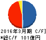 サンヨーホームズ キャッシュフロー計算書 2016年3月期 サンヨーホームズ キャッシュフロー計算書 2016年3月期