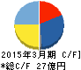 FRONTEO キャッシュフロー計算書 2015年3月期 FRONTEO キャッシュフロー計算書 2015年3月期