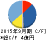 CRI・ミドルウェア キャッシュフロー計算書 2015年9月期 CRI・ミドルウェア キャッシュフロー計算書 2015年9月期