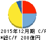 キヤノン電子 キャッシュフロー計算書 2015年12月期 キヤノン電子 キャッシュフロー計算書 2015年12月期