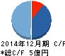 GMO TECH キャッシュフロー計算書 2014年12月期 GMO TECH キャッシュフロー計算書 2014年12月期