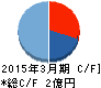 GFA キャッシュフロー計算書 2015年3月期 GFA キャッシュフロー計算書 2015年3月期