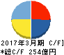 日本アセットマーケティング キャッシュフロー計算書 2017年3月期 日本アセットマーケティング キャッシュフロー計算書 2017年3月期