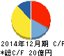 GMOクラウド キャッシュフロー計算書 2014年12月期 GMOクラウド キャッシュフロー計算書 2014年12月期