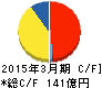 沖縄セルラー電話 キャッシュフロー計算書 2015年3月期 沖縄セルラー電話 キャッシュフロー計算書 2015年3月期