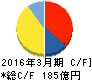 日本アセットマーケティング キャッシュフロー計算書 2016年3月期 日本アセットマーケティング キャッシュフロー計算書 2016年3月期