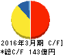 沖縄セルラー電話 キャッシュフロー計算書 2016年3月期 沖縄セルラー電話 キャッシュフロー計算書 2016年3月期