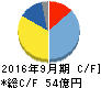 エスケーエレクトロニクス キャッシュフロー計算書 2016年9月期 エスケーエレクトロニクス キャッシュフロー計算書 2016年9月期