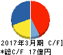 学究社 キャッシュフロー計算書 2017年3月期 学究社 キャッシュフロー計算書 2017年3月期