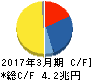 ソフトバンクグループ キャッシュフロー計算書 2017年3月期 ソフトバンクグループ キャッシュフロー計算書 2017年3月期