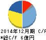 エプコ キャッシュフロー計算書 2014年12月期 エプコ キャッシュフロー計算書 2014年12月期