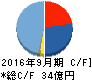 BEENOS キャッシュフロー計算書 2016年9月期 BEENOS キャッシュフロー計算書 2016年9月期