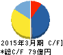 アルインコ キャッシュフロー計算書 2015年3月期 アルインコ キャッシュフロー計算書 2015年3月期