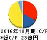 オービス キャッシュフロー計算書 2016年10月期 オービス キャッシュフロー計算書 2016年10月期