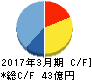 トレックス・セミコンダクター キャッシュフロー計算書 2017年3月期 トレックス・セミコンダクター キャッシュフロー計算書 2017年3月期