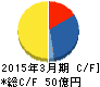 マミヤ・オーピー キャッシュフロー計算書 2015年3月期 マミヤ・オーピー キャッシュフロー計算書 2015年3月期