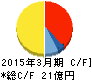 パウダーテック キャッシュフロー計算書 2015年3月期 パウダーテック キャッシュフロー計算書 2015年3月期