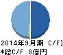 リアルワールド キャッシュフロー計算書 2014年9月期 リアルワールド キャッシュフロー計算書 2014年9月期