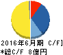 プラッツ キャッシュフロー計算書 2016年6月期 プラッツ キャッシュフロー計算書 2016年6月期