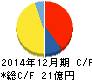 ニッパンレンタル キャッシュフロー計算書 2014年12月期 ニッパンレンタル キャッシュフロー計算書 2014年12月期