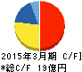 山田コンサルティンググループ キャッシュフロー計算書 2015年3月期 山田コンサルティンググループ キャッシュフロー計算書 2015年3月期