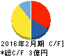 PR TIMES キャッシュフロー計算書 2016年2月期 PR TIMES キャッシュフロー計算書 2016年2月期