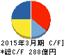 日医工 キャッシュフロー計算書 2015年3月期 日医工 キャッシュフロー計算書 2015年3月期