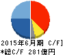 グリー キャッシュフロー計算書 2015年6月期 グリー キャッシュフロー計算書 2015年6月期
