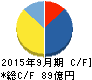 ウェッジホールディングス キャッシュフロー計算書 2015年9月期 ウェッジホールディングス キャッシュフロー計算書 2015年9月期