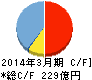 タカラレーベン キャッシュフロー計算書 2014年3月期 タカラレーベン キャッシュフロー計算書 2014年3月期