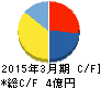 ソーシャルワイヤー キャッシュフロー計算書 2015年3月期 ソーシャルワイヤー キャッシュフロー計算書 2015年3月期