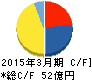エスクリ キャッシュフロー計算書 2015年3月期 エスクリ キャッシュフロー計算書 2015年3月期