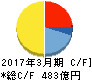 リンテック キャッシュフロー計算書 2017年3月期 リンテック キャッシュフロー計算書 2017年3月期
