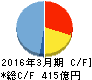 東芝プラントシステム キャッシュフロー計算書 2016年3月期 東芝プラントシステム キャッシュフロー計算書 2016年3月期