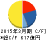参天製薬 キャッシュフロー計算書 2015年3月期 参天製薬 キャッシュフロー計算書 2015年3月期