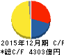 大塚ホールディングス キャッシュフロー計算書 2015年12月期 大塚ホールディングス キャッシュフロー計算書 2015年12月期