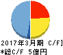 ジーダット キャッシュフロー計算書 2017年3月期 ジーダット キャッシュフロー計算書 2017年3月期