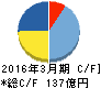 エレコム キャッシュフロー計算書 2016年3月期 エレコム キャッシュフロー計算書 2016年3月期