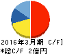 弁護士ドットコム キャッシュフロー計算書 2016年3月期 弁護士ドットコム キャッシュフロー計算書 2016年3月期