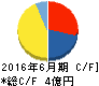エリアクエスト キャッシュフロー計算書 2016年6月期 エリアクエスト キャッシュフロー計算書 2016年6月期