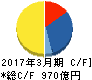 関西ペイント キャッシュフロー計算書 2017年3月期 関西ペイント キャッシュフロー計算書 2017年3月期