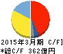 日本航空電子工業 キャッシュフロー計算書 2015年3月期 日本航空電子工業 キャッシュフロー計算書 2015年3月期