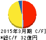 エヌ・デーソフトウェア キャッシュフロー計算書 2015年3月期 エヌ・デーソフトウェア キャッシュフロー計算書 2015年3月期