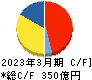 日本航空電子工業 キャッシュフロー計算書 2023年3月期